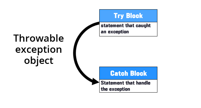 try_catch_block