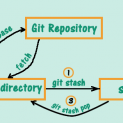 GIT – CANNOT PULL WITH REBASE: YOU HAVE UNSTAGED CHANGES