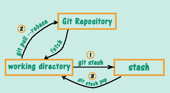 GIT – CANNOT PULL WITH REBASE: YOU HAVE UNSTAGED CHANGES