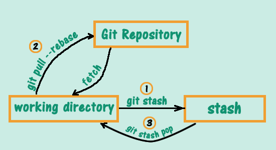 Solution:Cannot pull with rebase: You have unstaged changes in Github | CreativeDev Solution:Cannot Pull With Rebase: You Have Unstaged Changes In Github | Creativedev