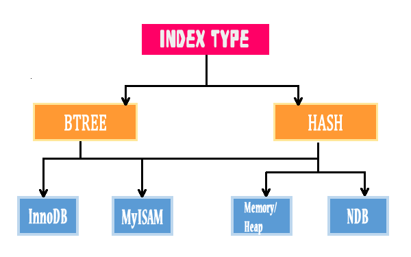 index type in mysql