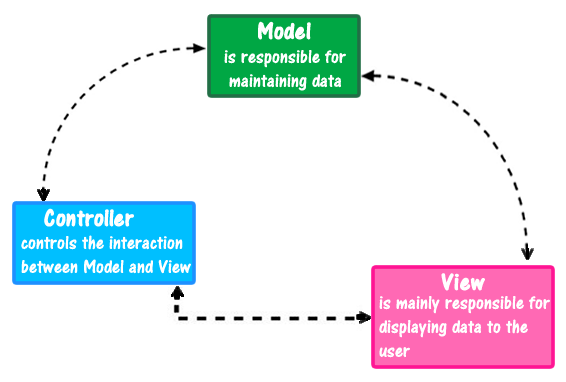 AngularJS MVC Architecture with example