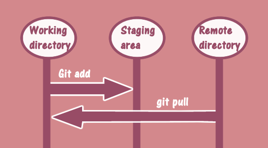 Solution: Git Pull is not possible because you have unmerged files
