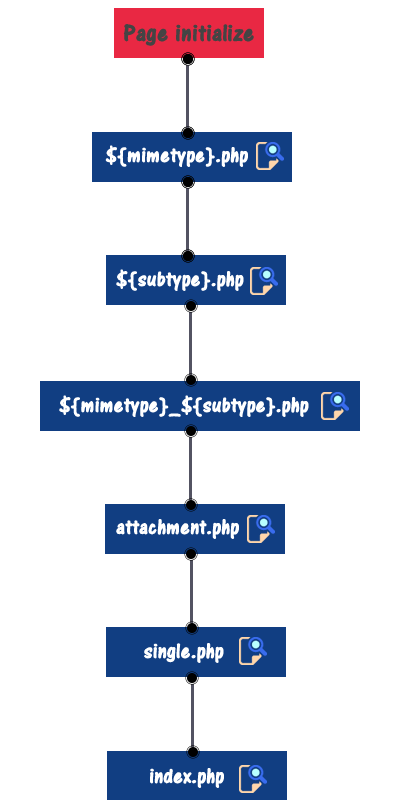 Archive Template Hierarchy