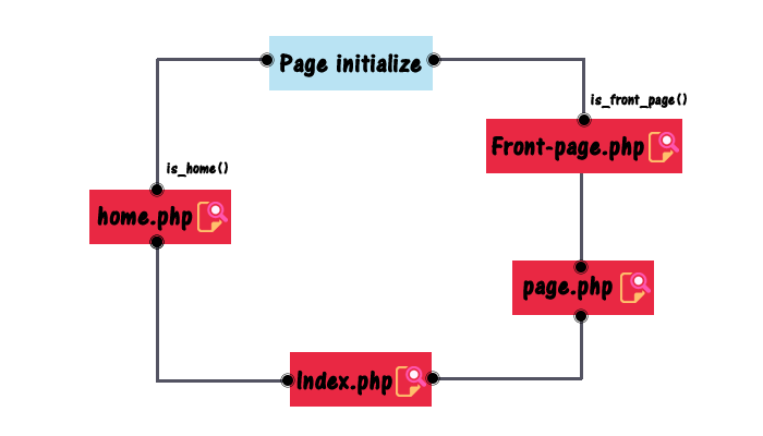 Home Page Template Hierarchy