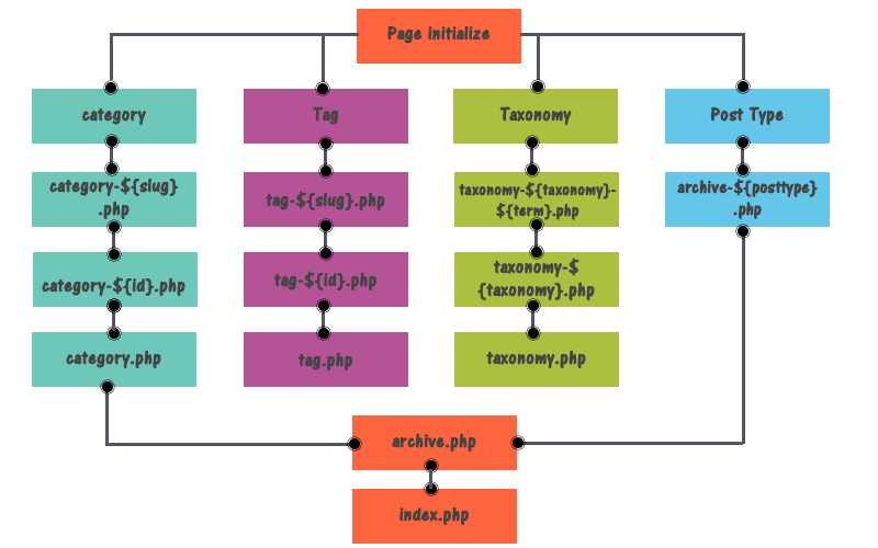 Template-Hierarchy-Individual-pages