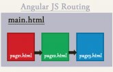 angular js routing mechanism