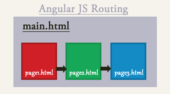 angular js routing mechanism