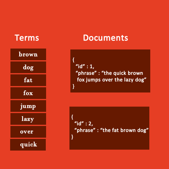 elasticsearch inverted index