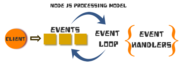 nodejs understanding Event Emitter