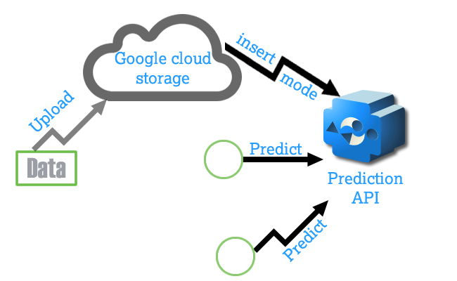 Implementation of Google prediction api