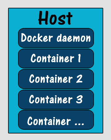 Docker client and Daemon