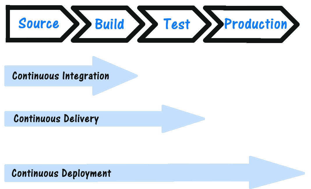 cicd-release-levels-aws-service