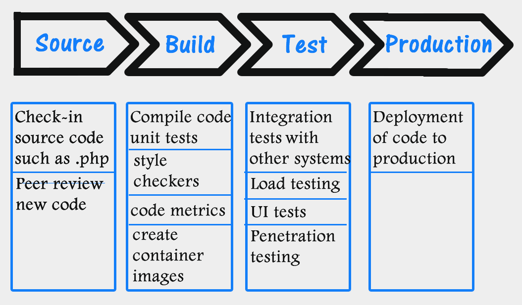 release-process-phase-aws-service