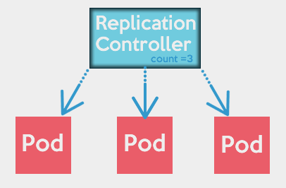replication-controller