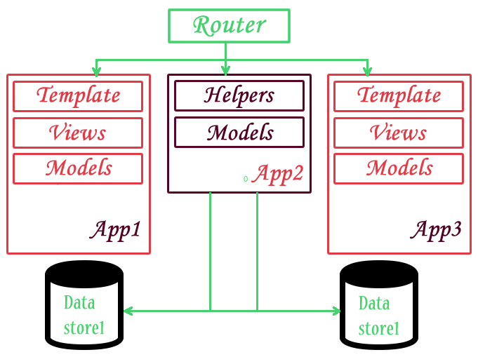 Django-everything-is-in-app