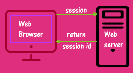How to Use PHP Sessions to Store Data