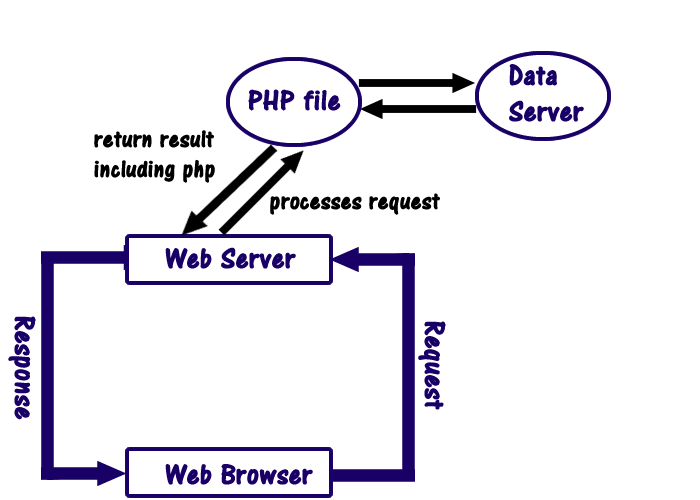 PHP server architecture