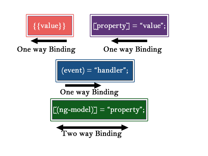data binding angular js 2