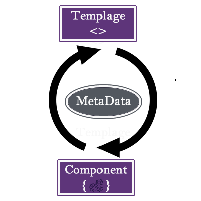 Data Binding between Component - Template