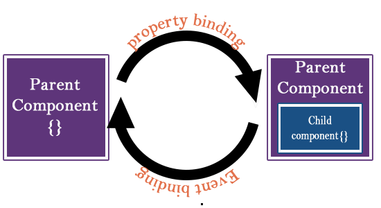  Data Binding between Parent and Child Component