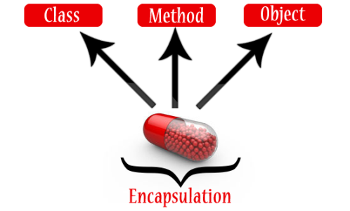 Concept of PHP Encapsulation