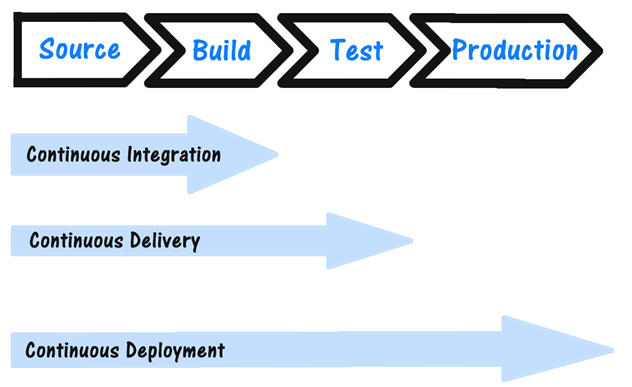 CICD Levels in AWS