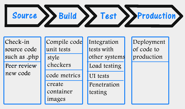 Overall Process of CICD in AWS