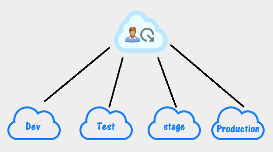 aws overall process