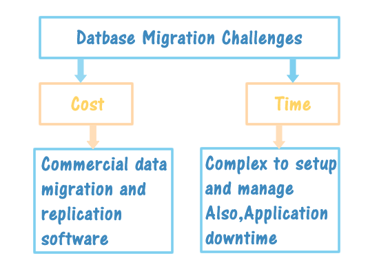 AWS-Database-Migration-challenges
