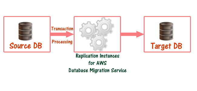 AWS-Database-Migration-replication-instance