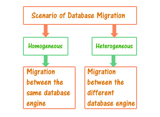 AWS-Database-Migration-scenario