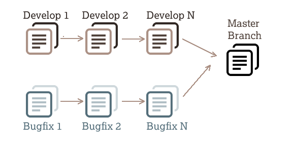 Branching and Merging in Git