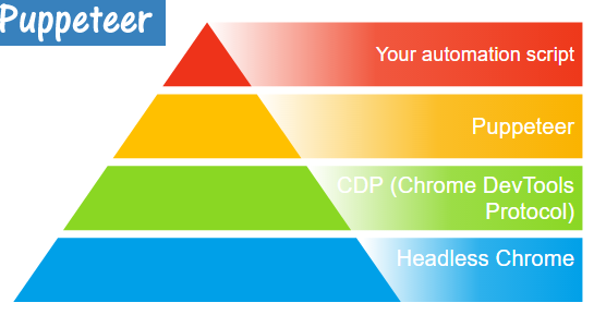 Chrome Headless Google Puppeteer with NodeJS