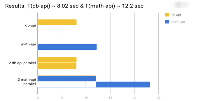 db-api-math-api-nodejs-execution-fist-dbapi