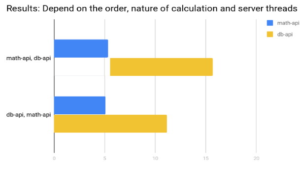 db-api-math-api-nodejs-execution-order-change