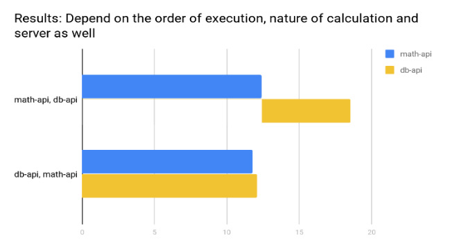 db-api-math-api-nodejs-execution-order