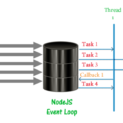 nodejs Event Loop and Thread