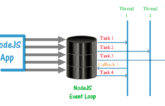 nodejs Event Loop and Thread