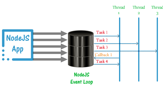 nodejs Event Loop and Thread
