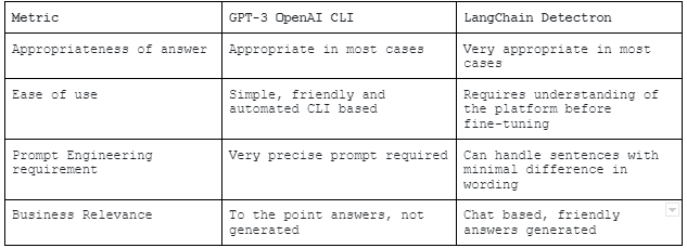 Results from fine-tuning GPT-3 vs LangChain